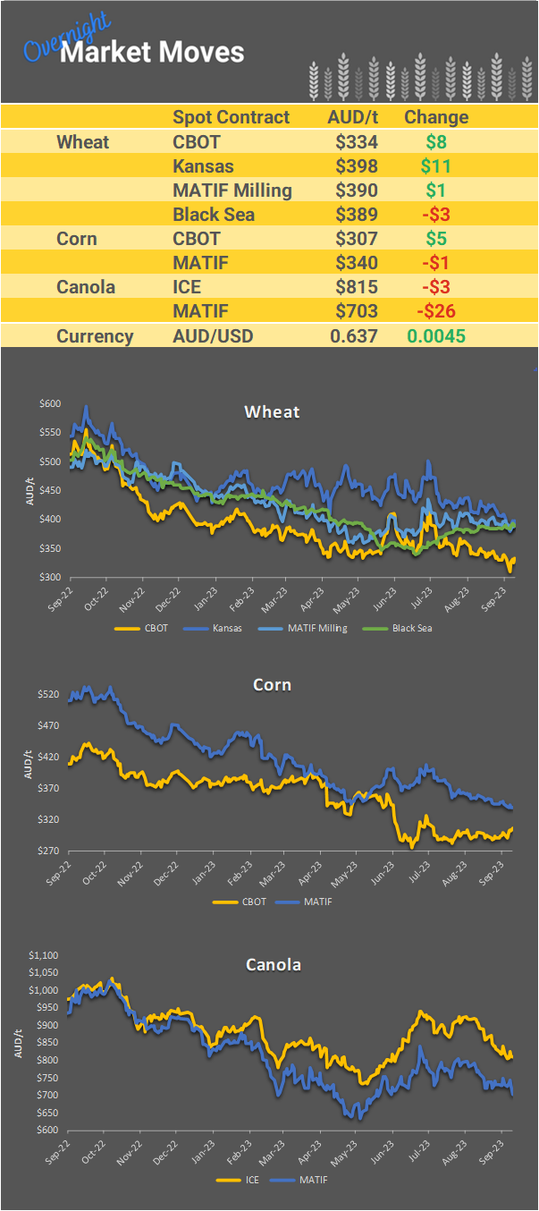 Chart including Wheat CBOT prices, Wheat Black Sea prices, Canola ICE prices and Canola MATIF prices