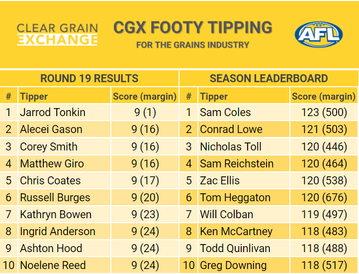 CGX Footy Tipping Leaderboard