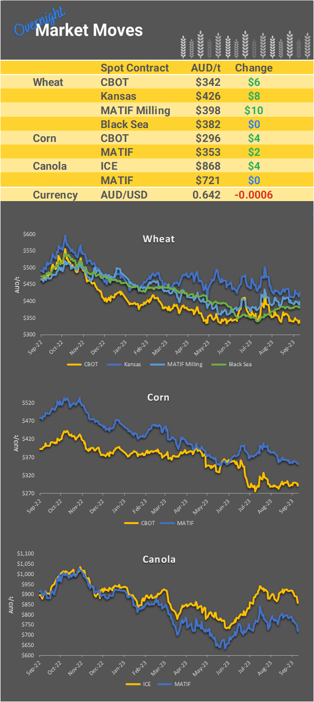 Chart including Wheat CBOT prices, Wheat Black Sea prices, Canola ICE prices and Canola MATIF prices