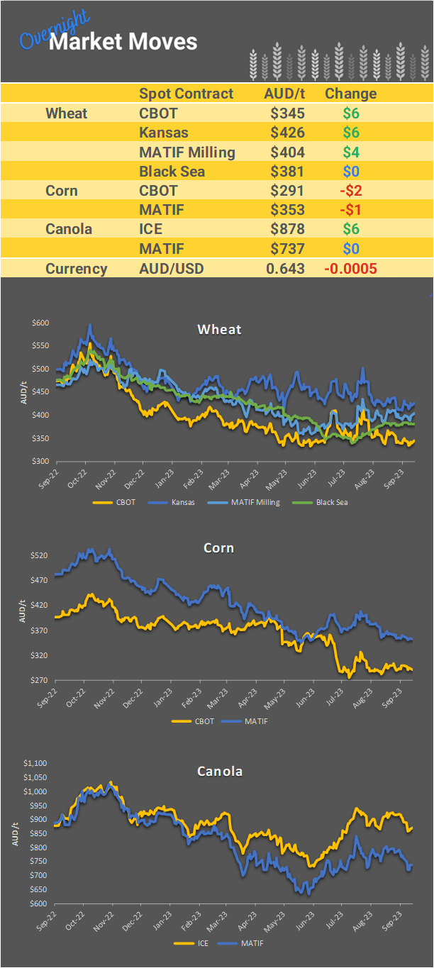 Chart including Wheat CBOT prices, Wheat Black Sea prices, Canola ICE prices and Canola MATIF prices