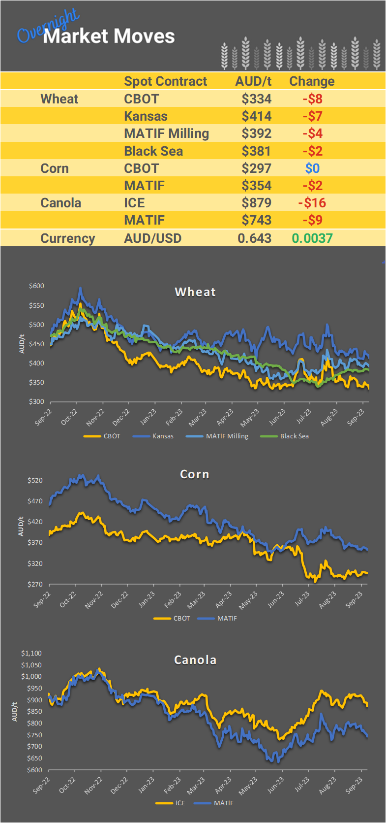 Chart including Wheat CBOT prices, Wheat Black Sea prices, Canola ICE prices and Canola MATIF prices
