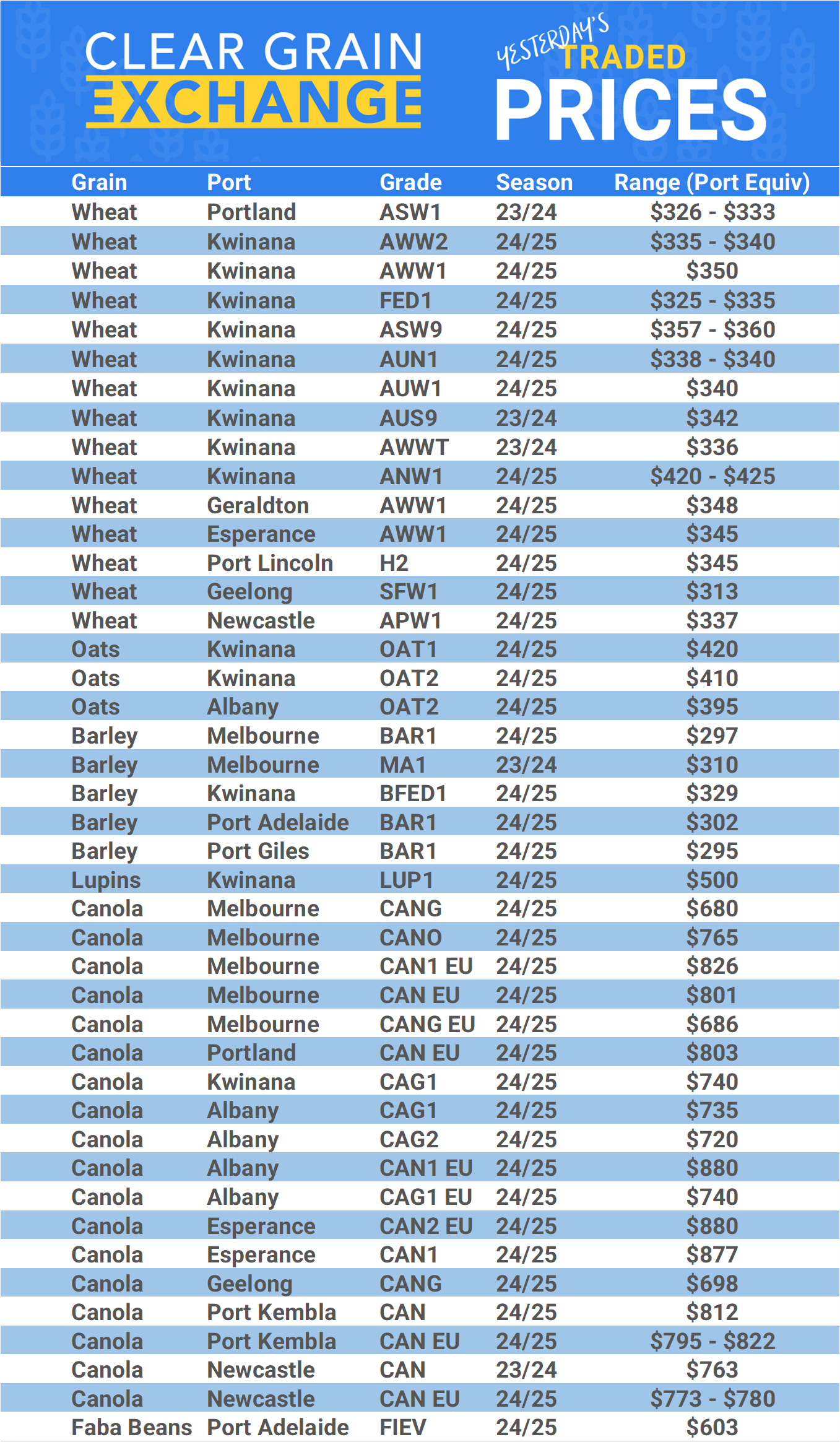 Grain trade prices for Australia Grain (wheat, barley, Sorghum, Lupins, Canola, Faba Beans, Oats, Chickpeas and lentils)