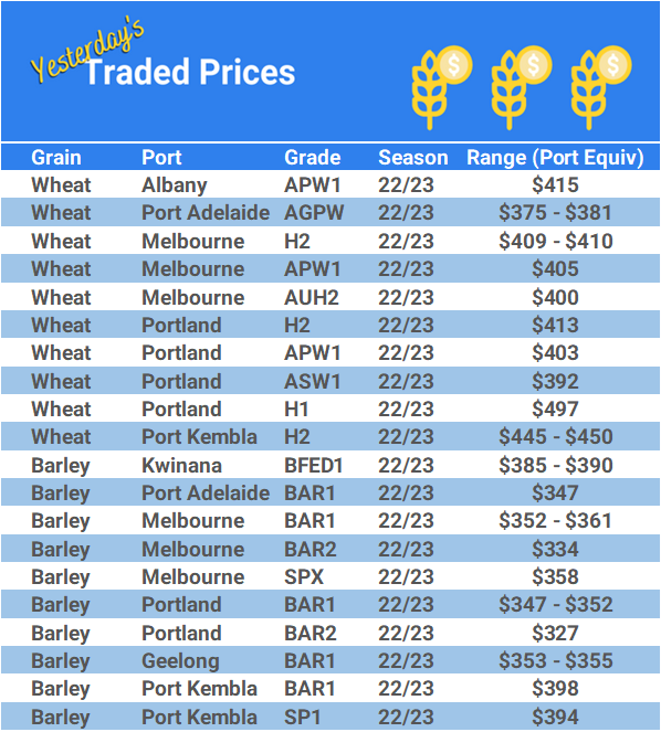 Grain trade prices for Australia Grain (wheat, barley, Sorghum, Lupins, Canola, Faba Beans, Oats, Chickpeas and lentils)