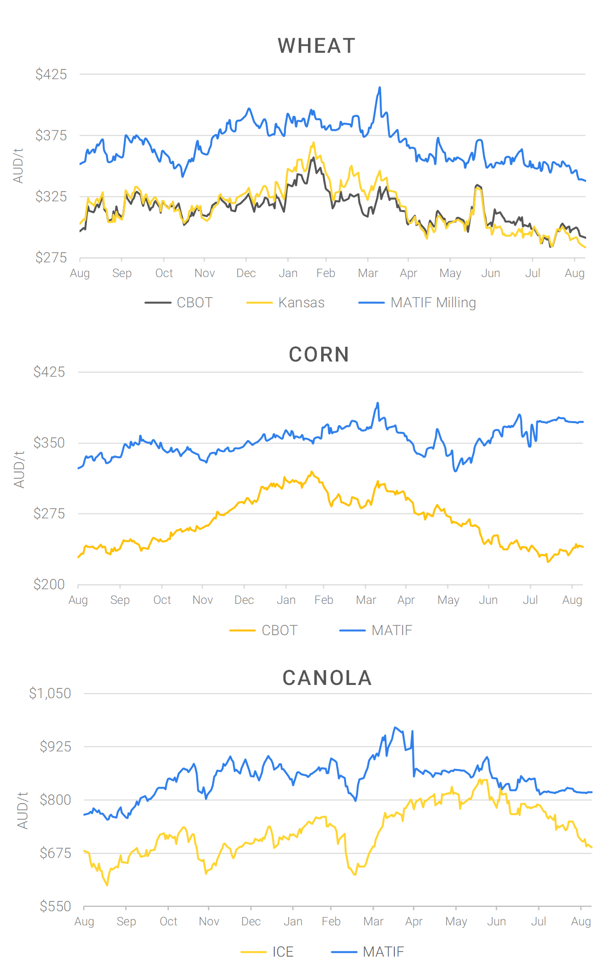 Chart including Wheat CBOT prices, Wheat Black Sea prices, Canola ICE prices and Canola MATIF prices