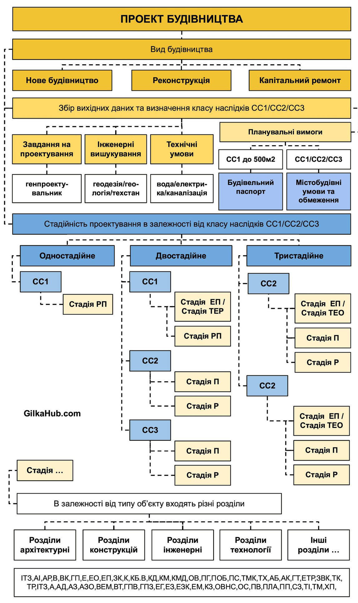 Стадії та склад проекту будівництва