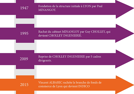 Frise chronologique d'INDICO