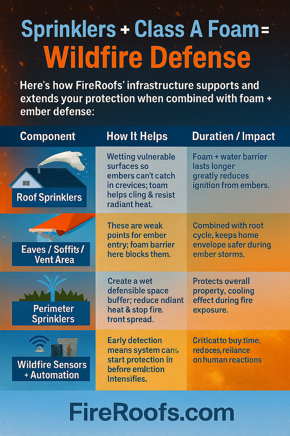 Class A Foam Wildfire Defense: Protecting Your Luxury Home