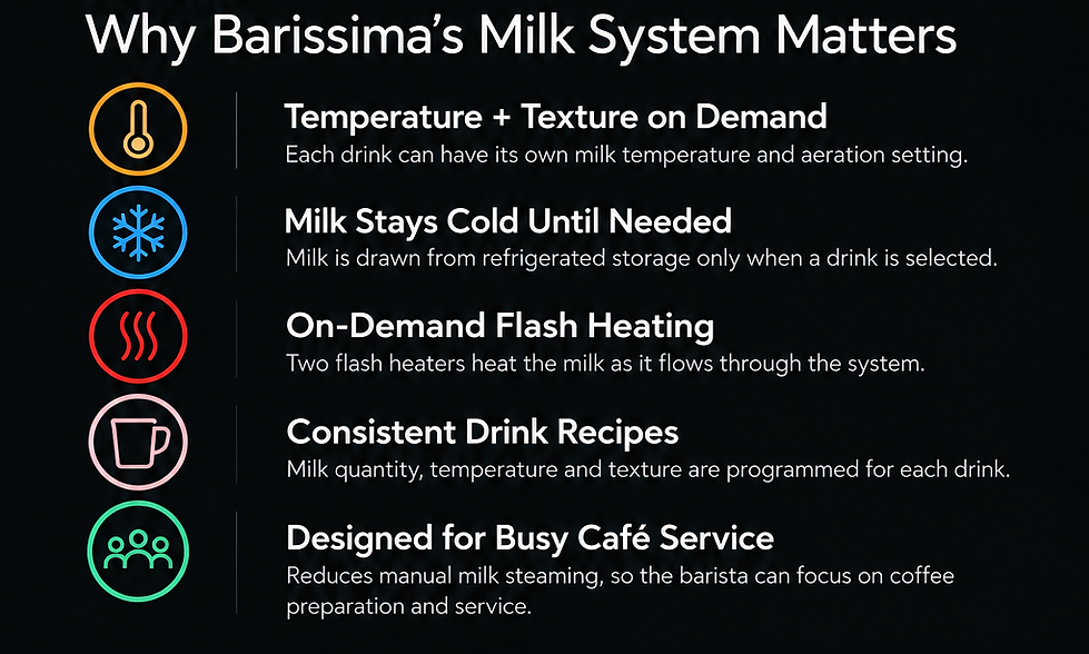 Key benefits of the Barissima milk system including temperature and texture on demand, refrigerated milk storage, on-demand flash heating, consistent drink recipes and reduced manual milk steaming.