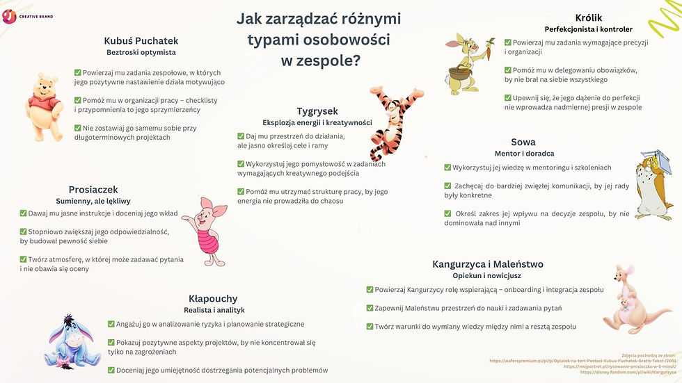 Infografika przedstawiająca różne typy osobowości w zespole na przykładzie postaci z „Kubusia Puchatka”. Kubuś symbolizuje optymistę, Prosiaczek – sumiennego, ale lękliwego pracownika, Tygrysek – kreatywną energię, Kłapouchy – realistę i analityka, Królik – perfekcjonistę i kontrolera, Sowa – mentora i doradcę, a Kangurzyca i Maleństwo – opiekuna i nowicjusza. Każdej postaci towarzyszy krótka lista zasad współpracy. Całość utrzymana w estetycznej, czytelnej formie.