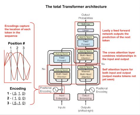 Transformer architecture