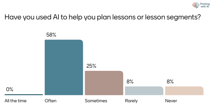 There were just over 20 students in this session, so this isn't the world's most accurate survey... but it's a start.