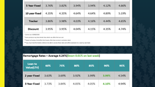 Mortgage rate update 25/02/26