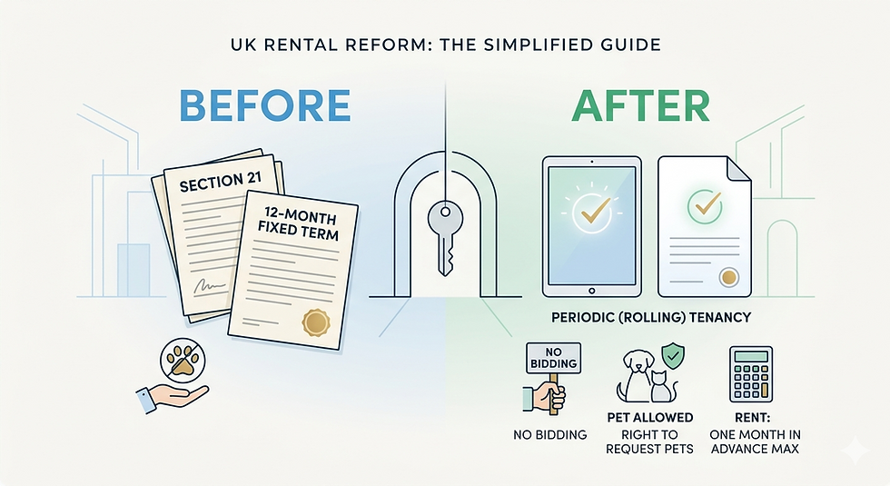Understanding the Implications of the Renters’ Rights Act 2026 before and after