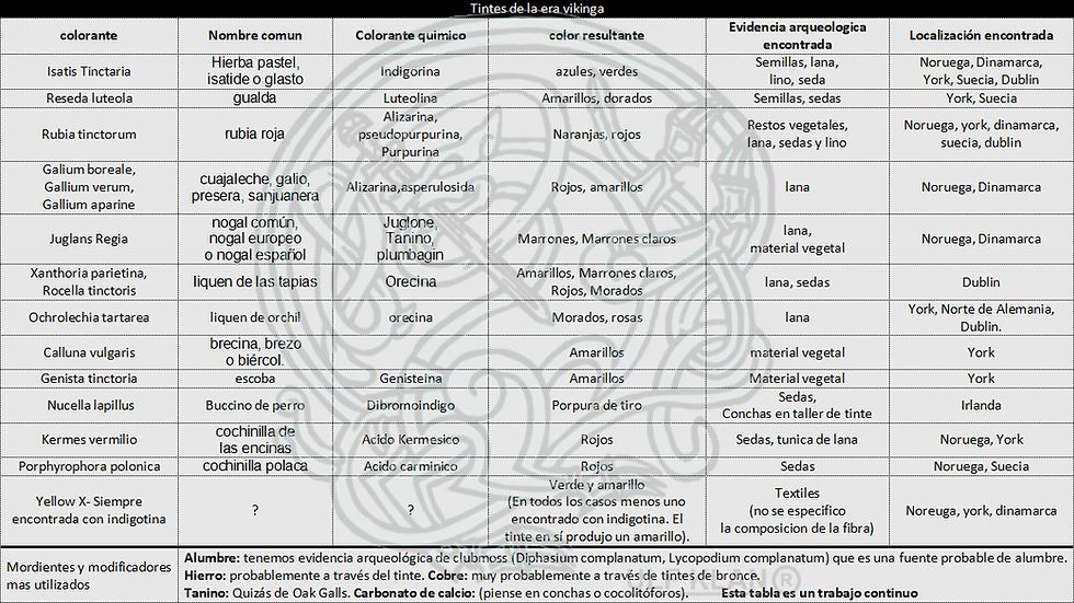 Tabla de tintes usados en la era vikinga
