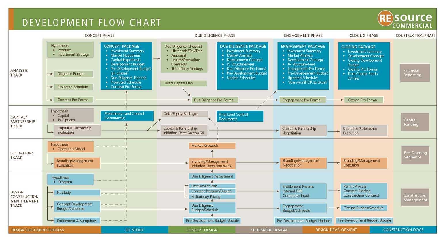 Dev Flow Chart | Resource Commercial