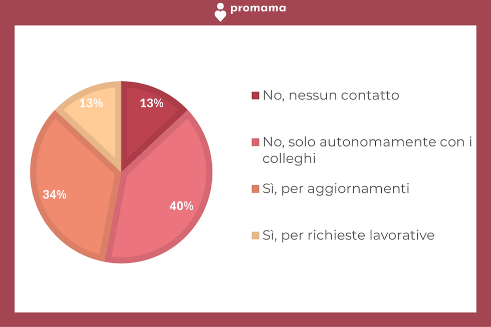 Grafico a torta con percentuali di contatto tra azienda e lavoratrice in congedo
