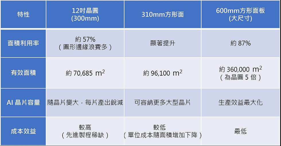 Panel 級封裝技術前景看俏,預計最快2027年爆發量產,勤友光電面板級雷射剝離設備蓄勢待發