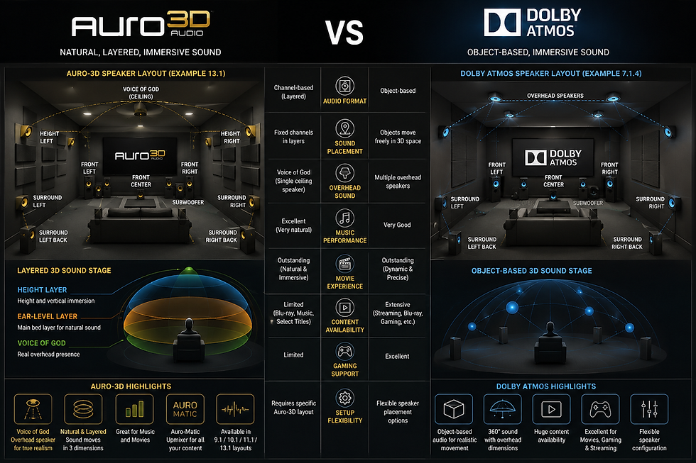 Auro-3D vs Dolby Atmos: Is Auro-3D Better? The Ultimate Guide for Home Theatre Enthusiasts (2026)