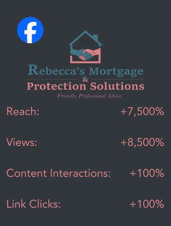 Facebook social media results graphic for Rebecca’s Mortgage & Protection Solutions showing increased reach, views, content interactions, and link clicks through strategic social media marketing for a mortgage and protection adviser.