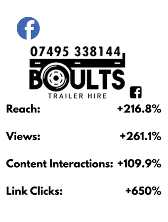 Facebook results for Boults Trailer Hire, based in Abergavenny, achieved by Social Buzz Media Management.