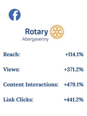 Facebook results for Abergavenny Rotary Club, based in Abergavenny, achieved by Social Buzz Media Management.
