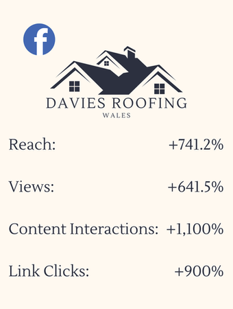 Facebook results for Davies Roofing Wales, based in South Wales, achieved by Social Buzz Media Management.