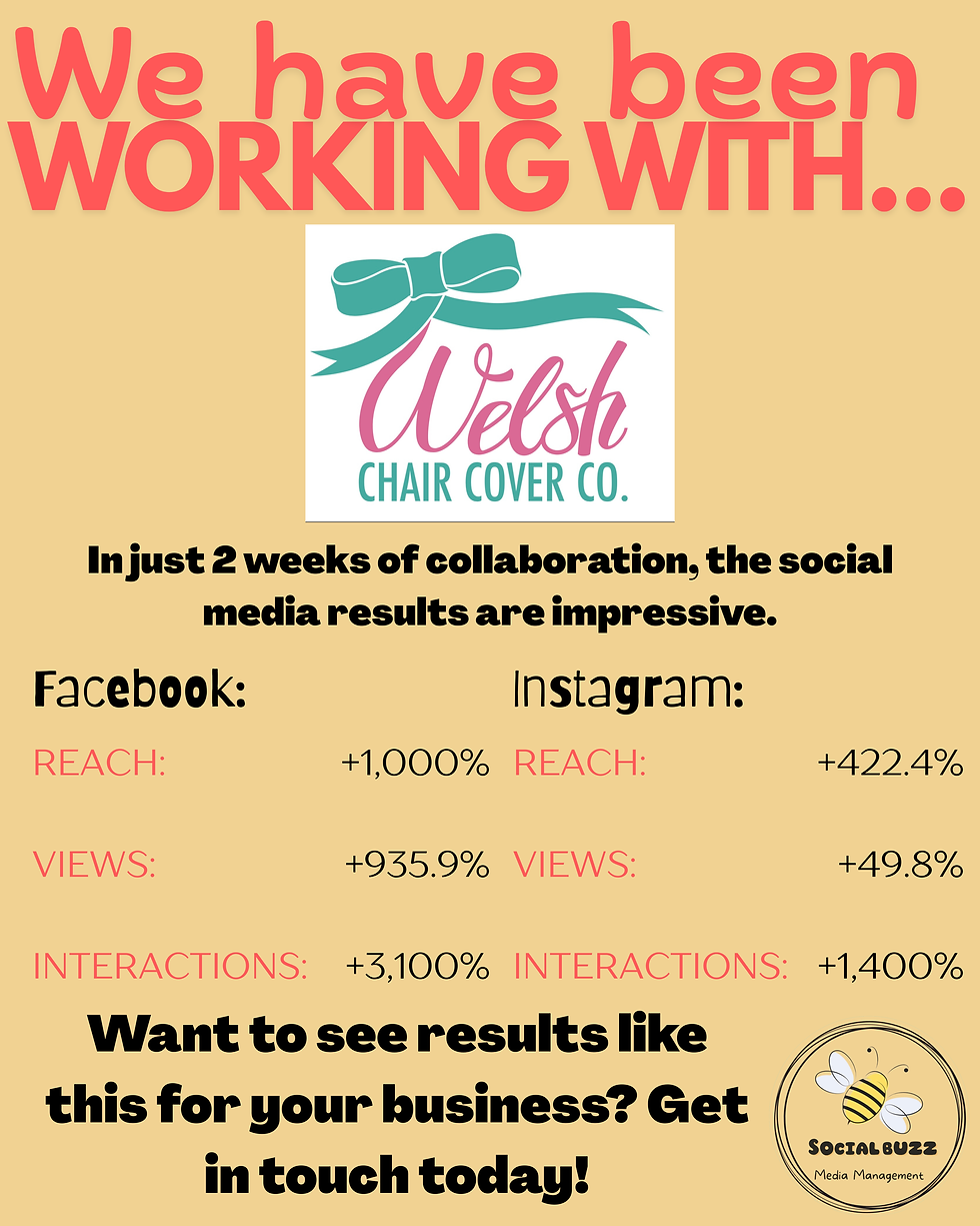 Social Buzz Media Management results graphic for Welsh Chair Cover Company. The post highlights that after just two weeks of social media management, Welsh Chair Cover Co. achieved major growth. Facebook results show +1,000% increase in reach, +935.9% increase in views, and +3,100% increase in content interactions. Instagram results show +422.4% increase in reach, +49.8% increase in views, and +1,400% increase in interactions. The graphic includes the Welsh Chair Cover Company logo with a teal bow and pink script font, and the Social Buzz Media Management bee logo at the bottom corner. The background is soft beige with bold coral and black headline text saying, “We have been working with Welsh Chair Cover Co.” and “Want to see results like this for your business? Get in touch today!” This promotes social media management services for wedding and event businesses in Wales and the UK.