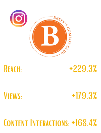 Social media management: Reach +229.3%, Views +179.3%