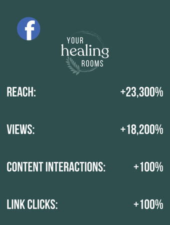 Facebook results for Your Healing Rooms, based in Abergavenny, achieved by Social Buzz Media Management.
