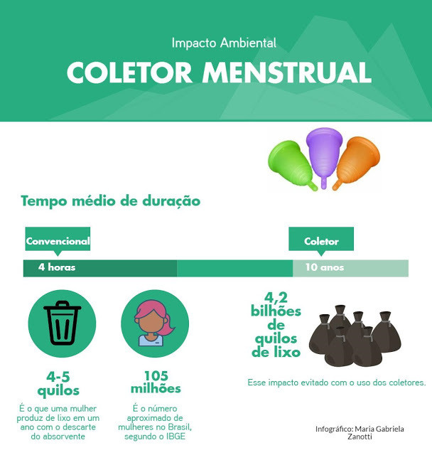 Impacto do coletor menstrual