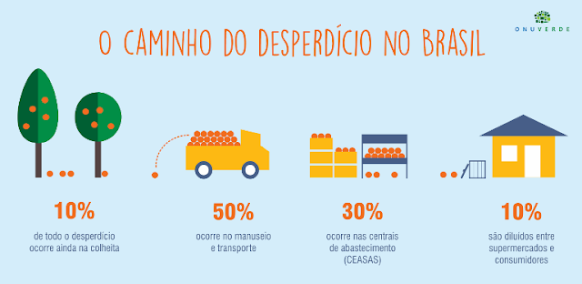 Desperdício de alimentos
