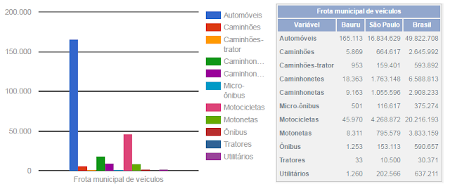 O gráfico mostra que tem muitos automóveis na cidade.