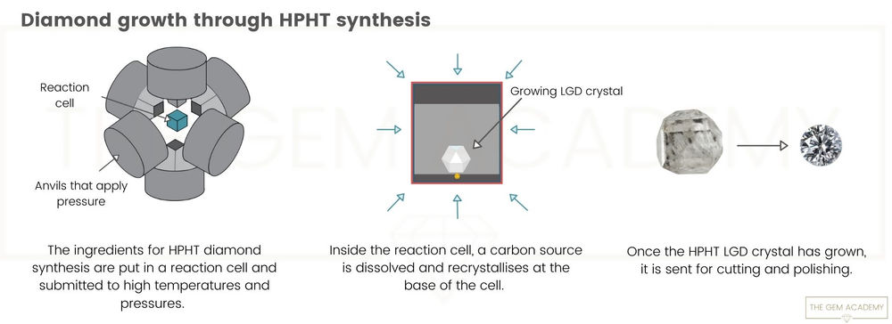 Laboratory-grown diamonds 101: An introductory guide to what, why and ...