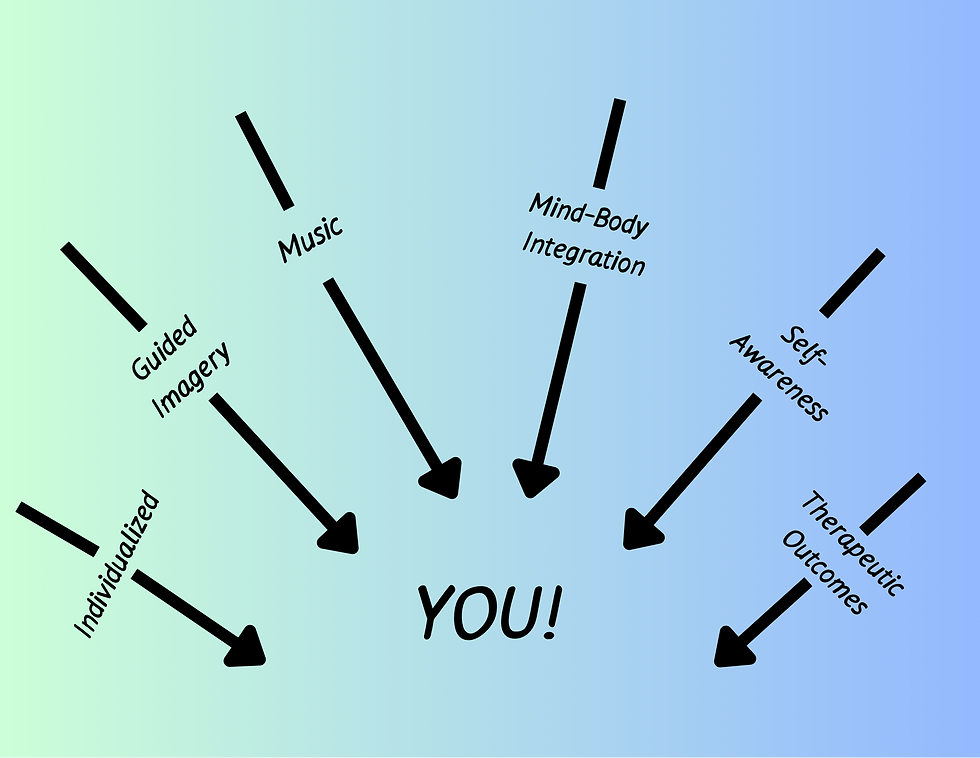 The Ingredients of Focused Music Imagery
