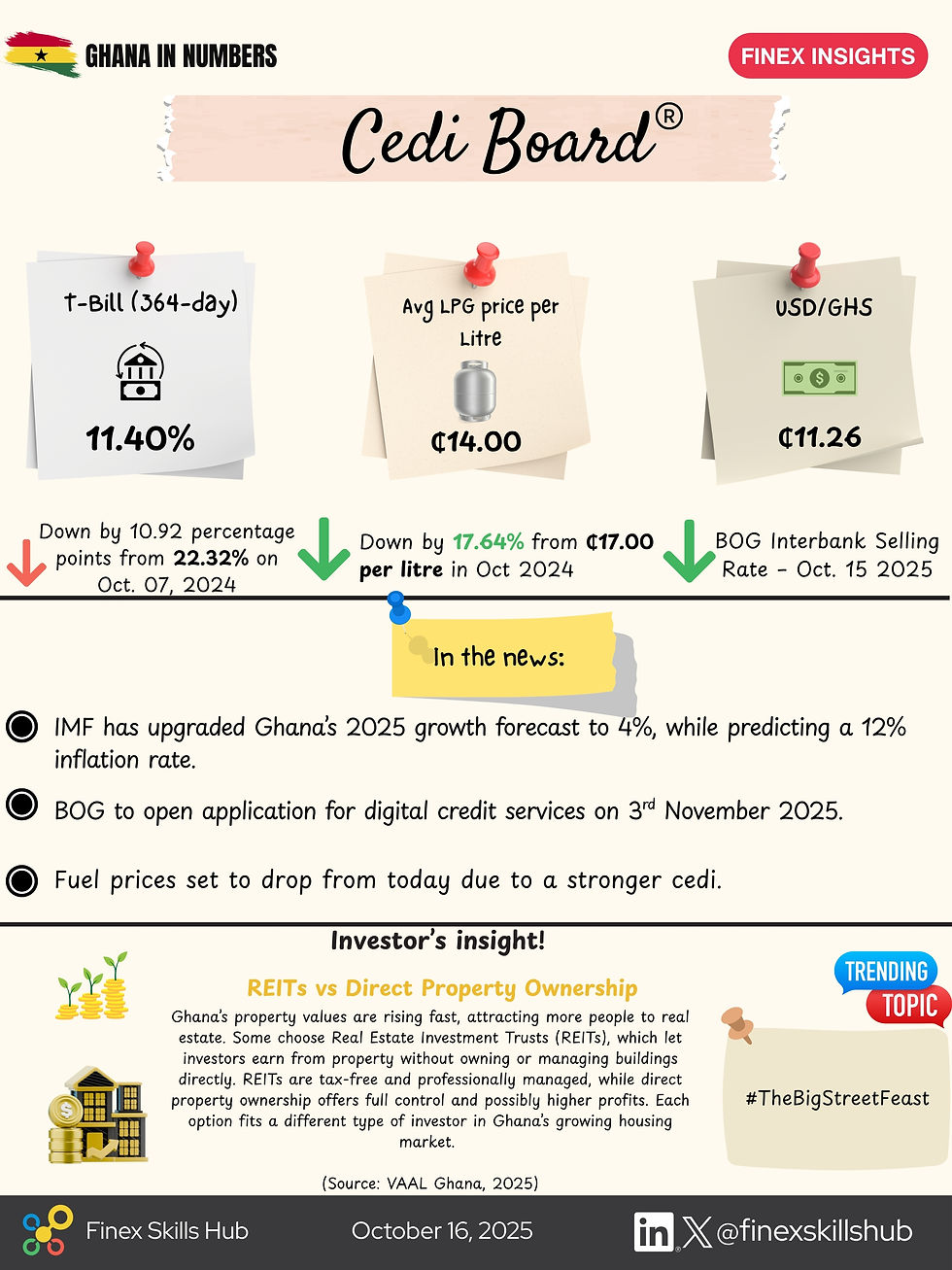 Fuel Prices Drop, IMF Ups Growth Forecast, and BoG Regulates Digital Credit