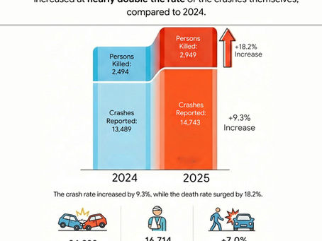 Ghana Road Safety Crisis: Death Rate Rises Twice as Fast as Accidents in 2025