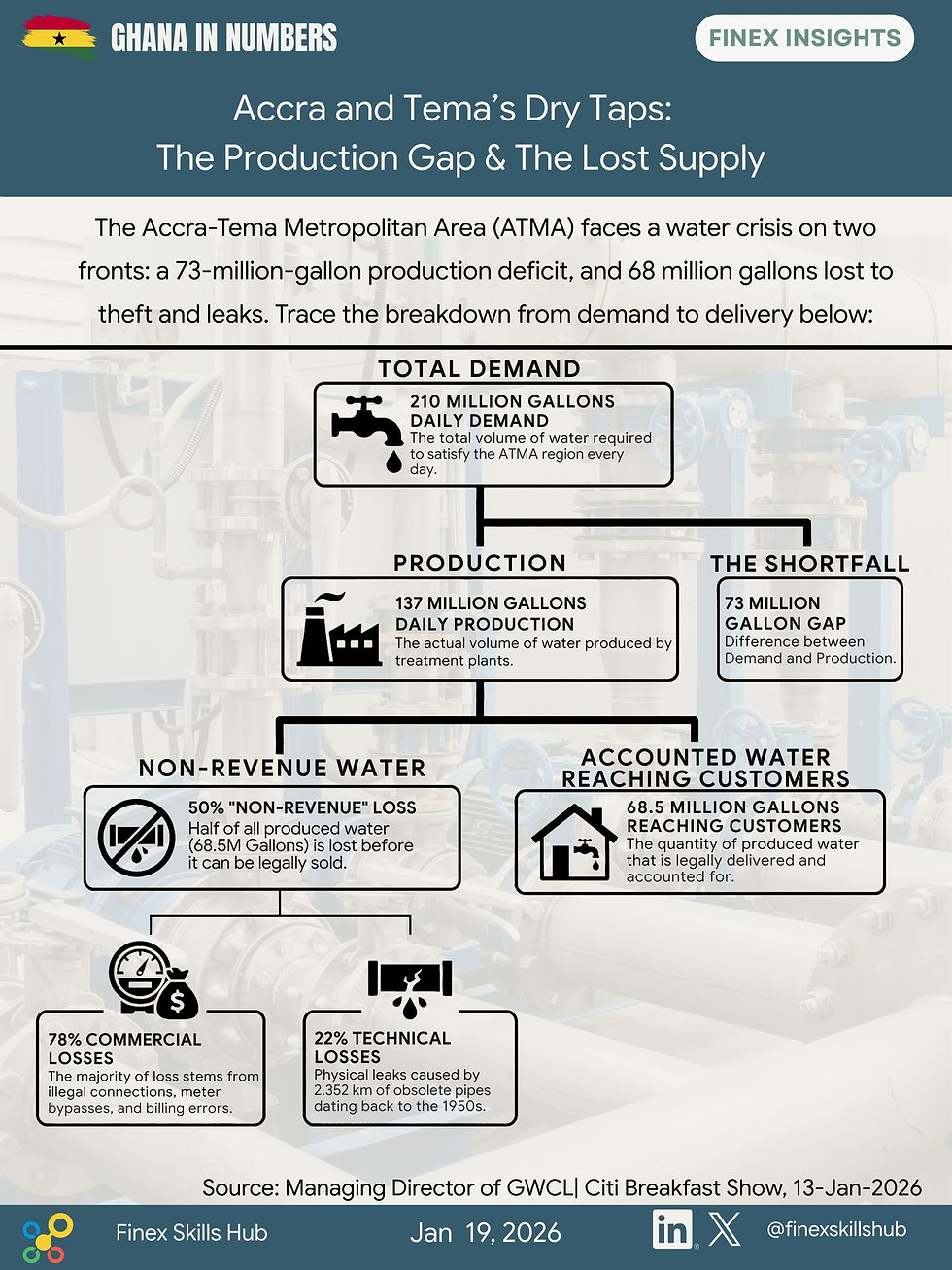 The Math Behind Accra’s Dry Taps: Demand, Deficits, and Disappearing Water