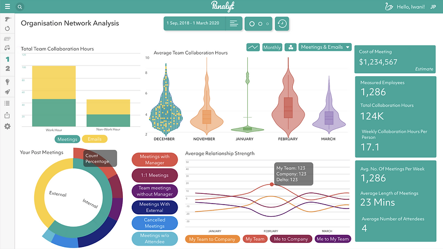 Dashboards de Colaboración People Analytics | PeopleOPTI