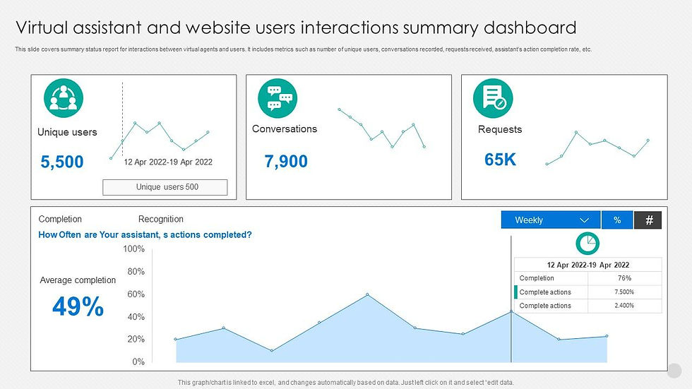 A dashboard summarizing virtual assistant and website user interactions, showing unique users, conversations, requests, and action completion rates.