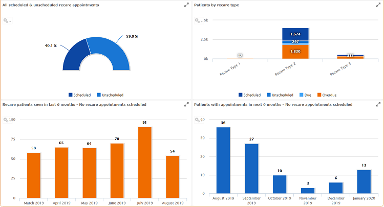 A healthcare dashboard tracking scheduled and unscheduled re-care appointments, patient by recare type, and patient visits over time.