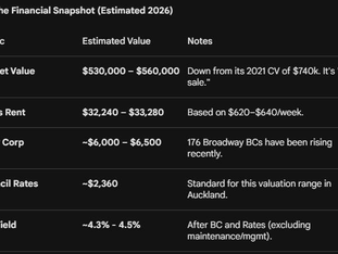 奧克蘭黃金地段投資解密：Newmarket雙房公寓，穩定租金＋長線增值潛力
