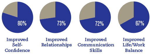 ICF survey of coaching benefits