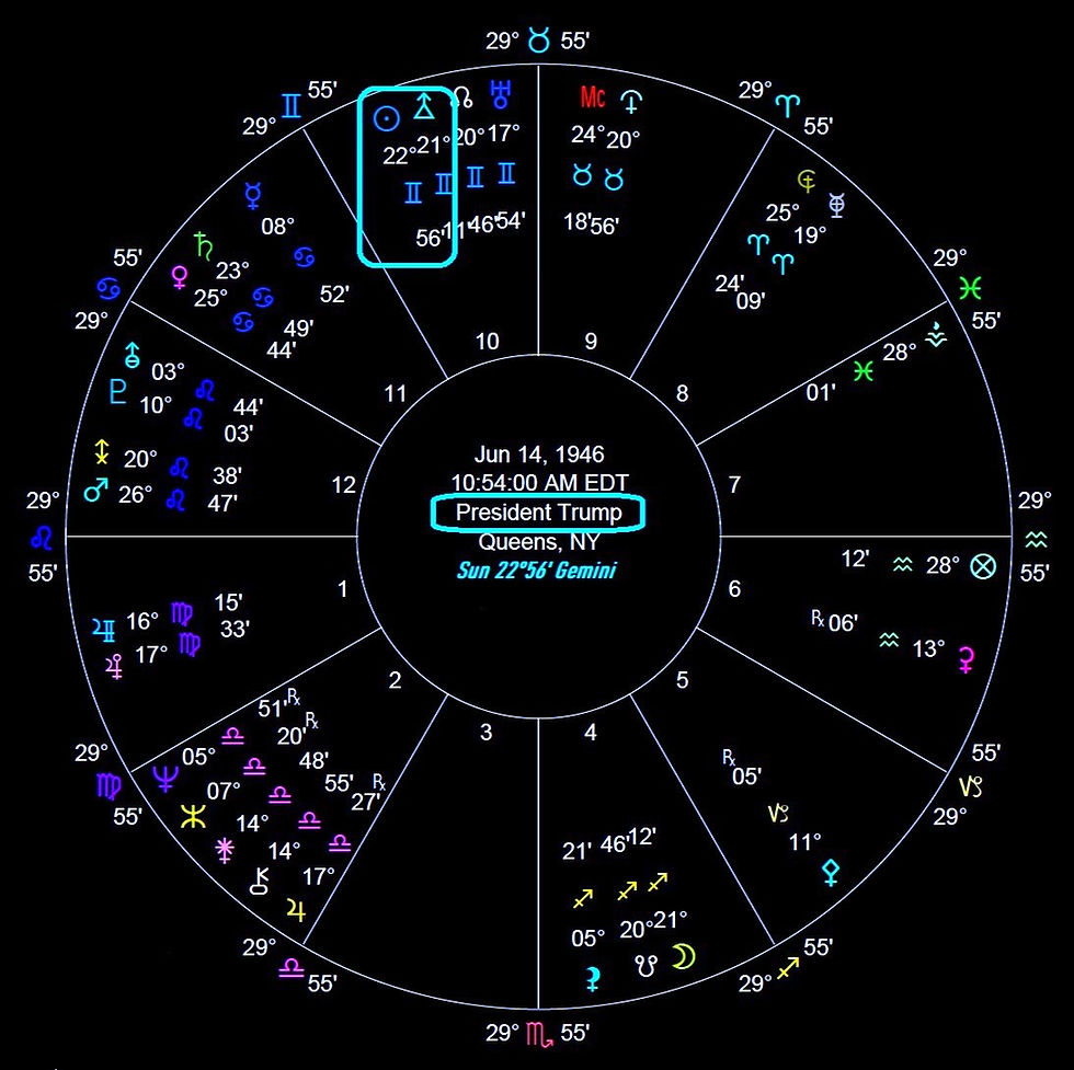 donald, trump, horoscope, birth, chart, president, uranian, astrology, starseed, starseeds, salvador, russo, astrologer, solar, return