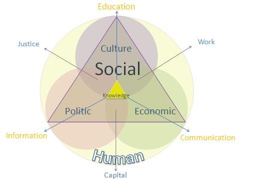 Social structure by Basic Income Presentation Europe 2010 ReCivitas