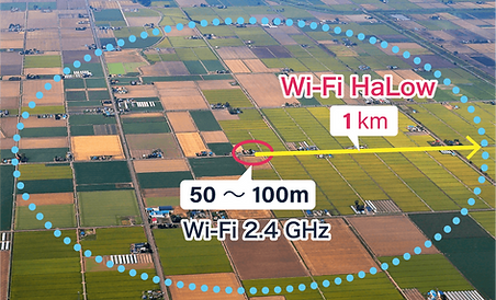 Wi-Fi HaLowは、1kmを超える長距離でのデータ通信が可能です。