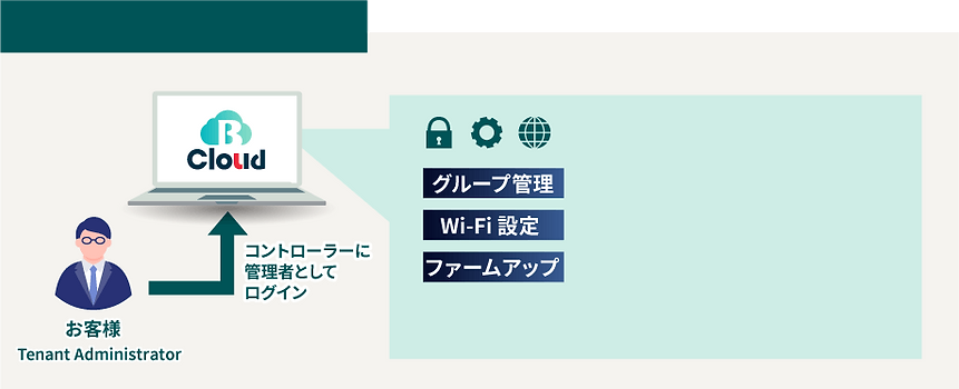 Bcloud_Wi-Fi AP コントローラー