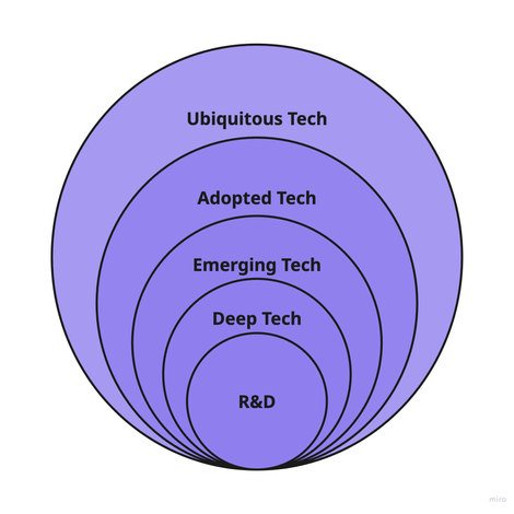 A Tech Maturity Framework for Anticipating Market Shifts