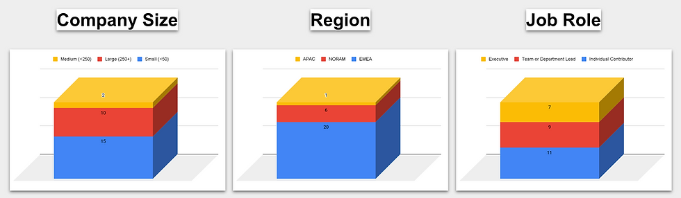 I interviewed 27 people from different sized companies, in different regions, in with different roles.