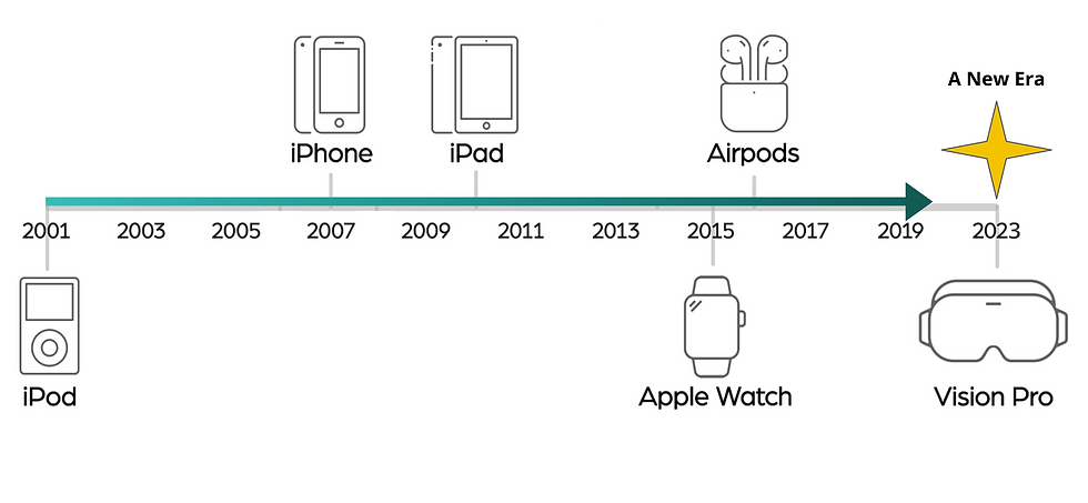 Timeline of Apple products from 2001 to 2023 showing iPod, iPhone, iPad, AirPods, Apple Watch, and Vision Pro. A yellow star marks "A New Era" in 2023.