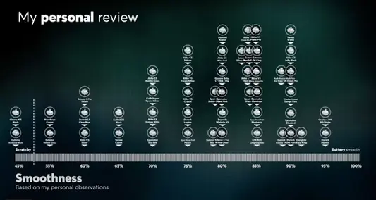 Linear switches - Smoothness Graph